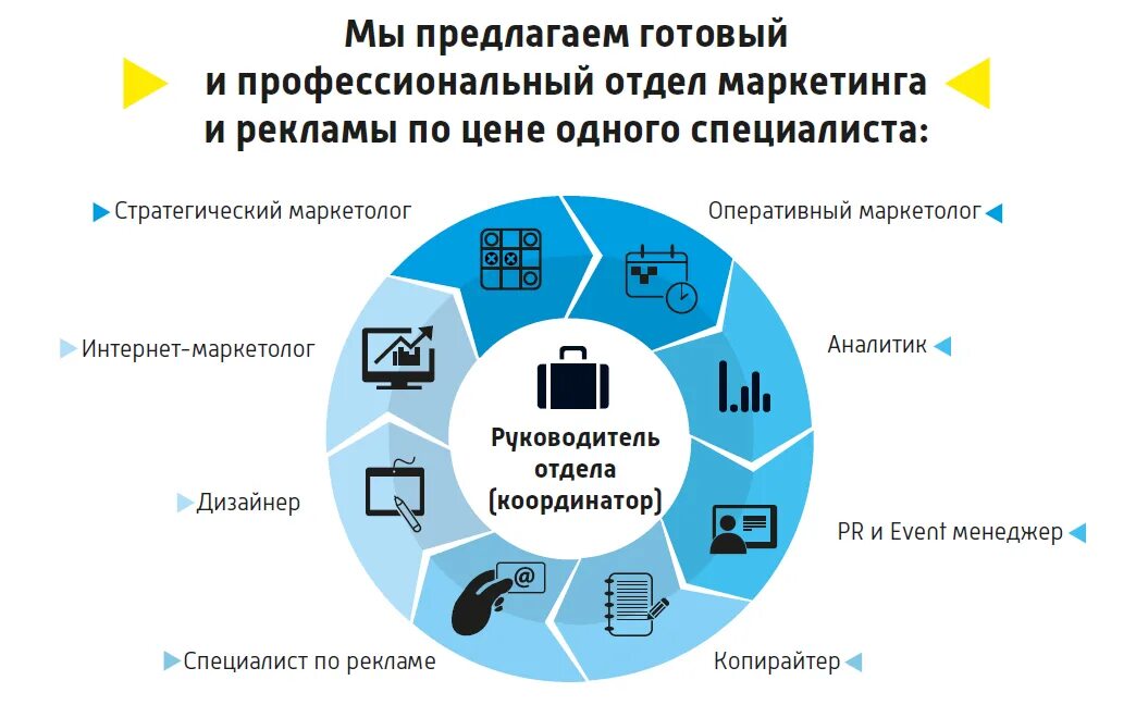 Структура отдела маркетинга и рекламы. Структура работы отдела маркетинга. Отдел маркетинга и сбыта структура. Структура отдела маркетинга и продаж.