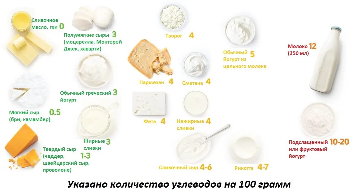 Можно ли сырки при похудении. Молочные продукты. Молочные продукты на кето. Перечень продуктов на кето диете. Молочные продукты на кето питании.