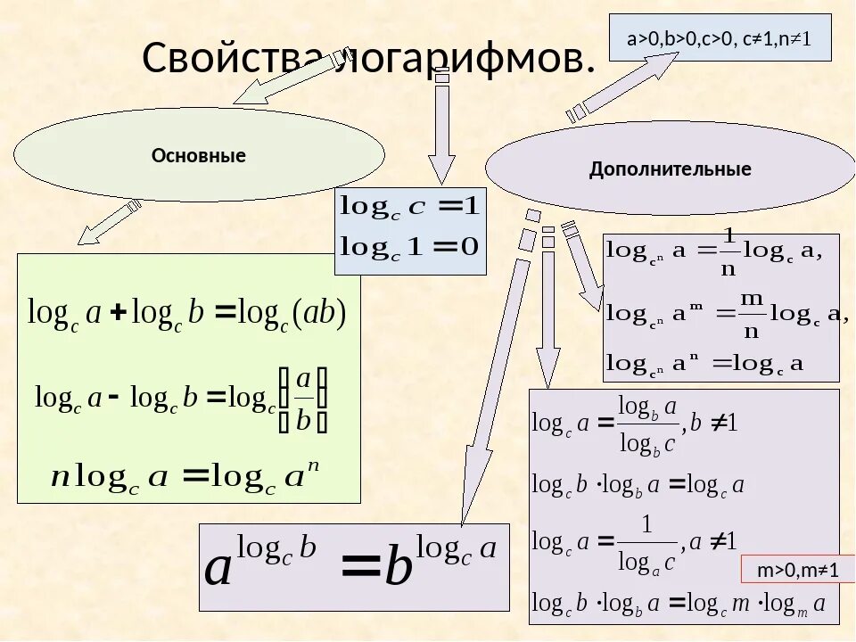 R log a b. Формулы логарифмов 10 класс. Свойства логарифмов 4 основных. Свойства логарифмов формулы таблица. Сложные свойства логарифмов.