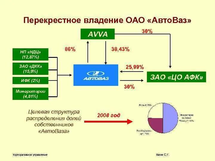 Перекрестное владение акциями. Перекрестная структура владения акциями. Перекрестная структура собственности это. Перекрестное владение в ООО. Владение почему а