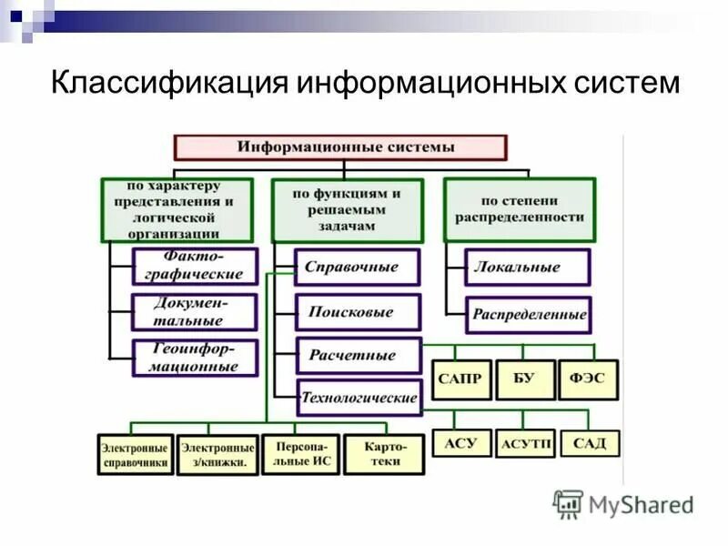 Операции деятельности пример. Классификация структур автоматизированных систем. Информационные системы подразделяются на. Классификация и состав информационных систем. Схема классификации систем.