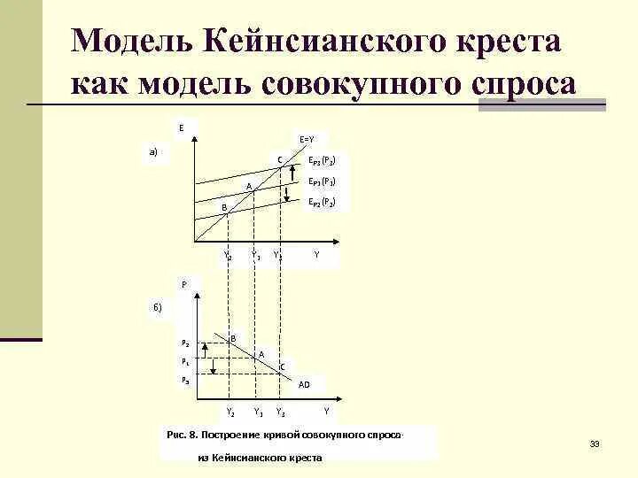 Модель «кейнсианского Креста» как модель совокупного спроса.. Кейнсианский крест макроэкономика. Равновесие в модели кейнсианского Креста. Кейнсианский крест как строить. Модель кейнсианского креста