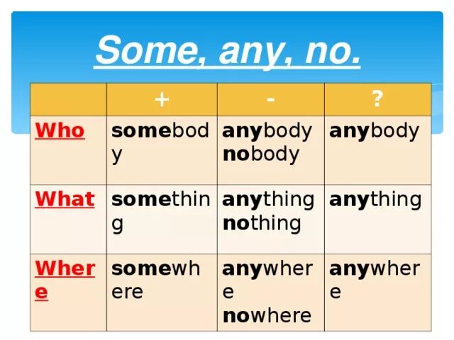 Somebody someone anybody something anything. Some any something anything правило. Some any no правило. Тема some any. Any some no правила.