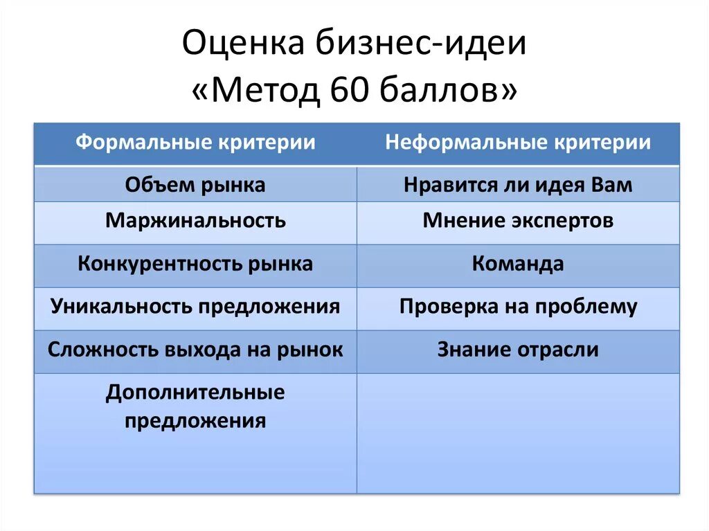 Метод оценки идей. Методы оценки бизнес идеи. Критерии оценивания бизнес идеи. Формальные критерии бизнес идеи это. Критерии оценки идеи.