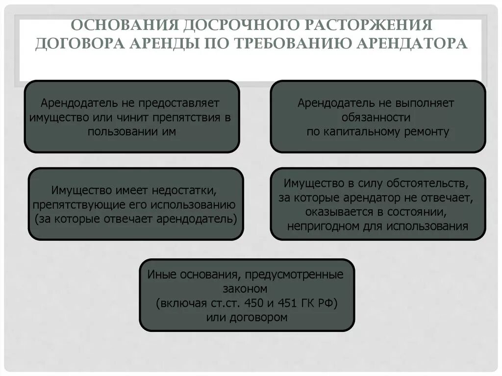 Прекращение договора аренды схема. Договор аренды схема. Расторжение договора аренды по Требованию арендатора. Причины расторжения договора. Право расторжения договора аренды