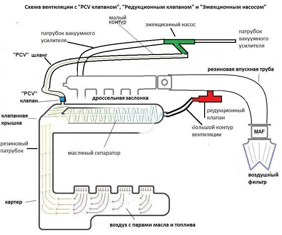 Схема работы вентиляции картерных газов. Схема системы вентиляции картера двигателя. Схема движения картерных газов в двигателе. Система вентиляции картерных газов схема.