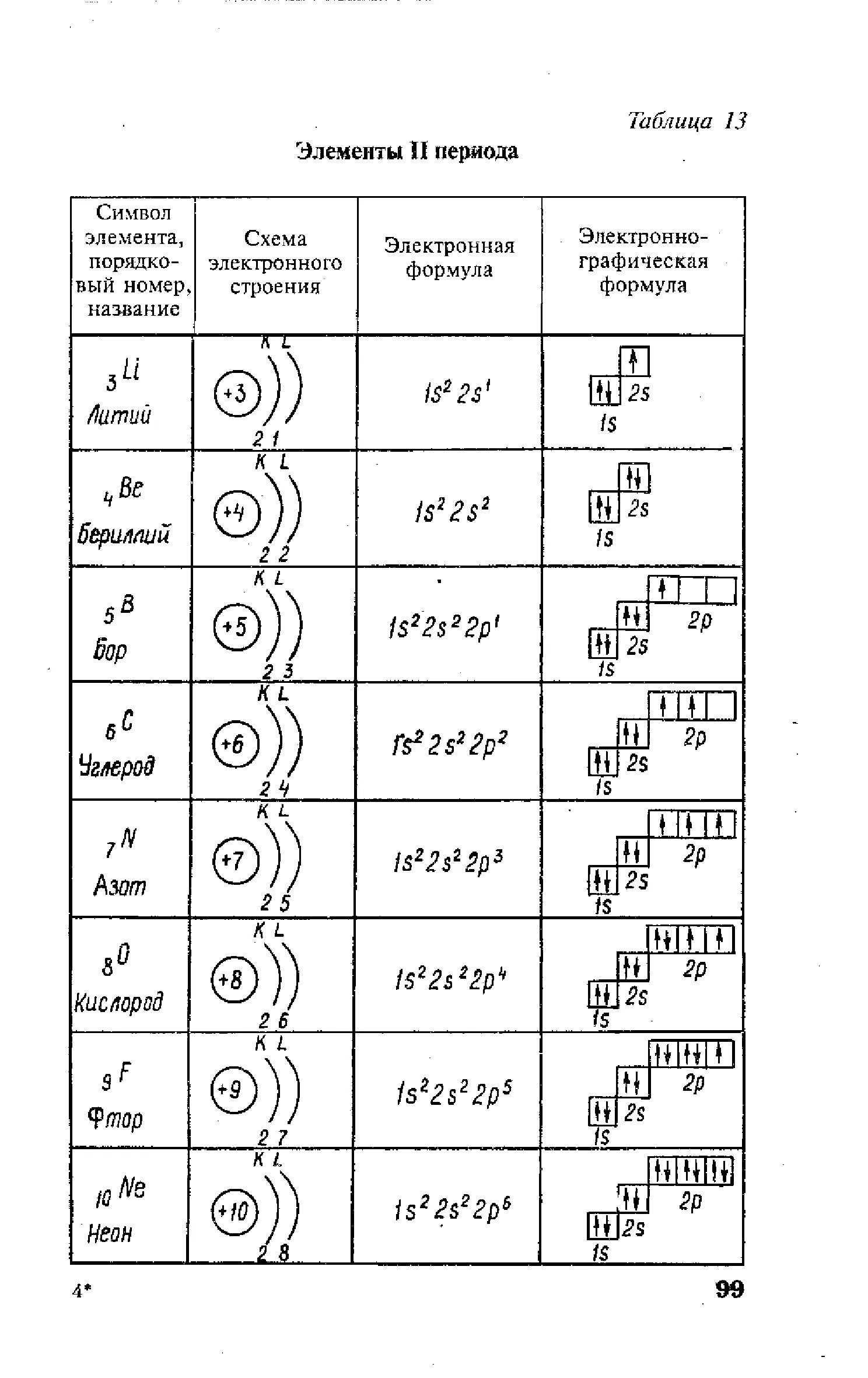 Строение атома и систематизация элементов. Строение электронных оболочек элементов 4 периода. Строение электронных оболочек атомов формула. Схема строения электронной оболочки. Строение электронных оболочек второй и третий периоды.