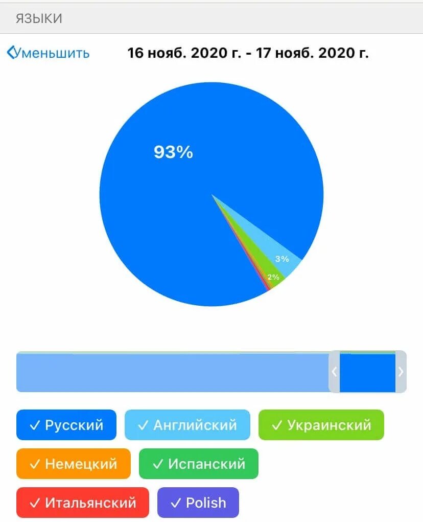 Тг канал с языками. Статистика телеграмм. Статистика телеграм канала. Статистику каналов телеграм. Аудитория телеграм.