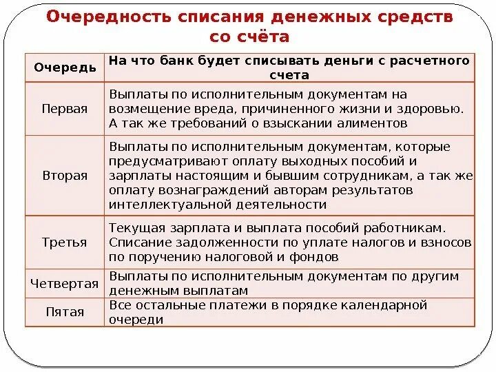 Что значит спишемся. Очерёдность платежей с расчётного счёта. Очередность списания денежных средств с расчетного счета. Очередность платежа 3. Очереди списания денежных средств со счета.