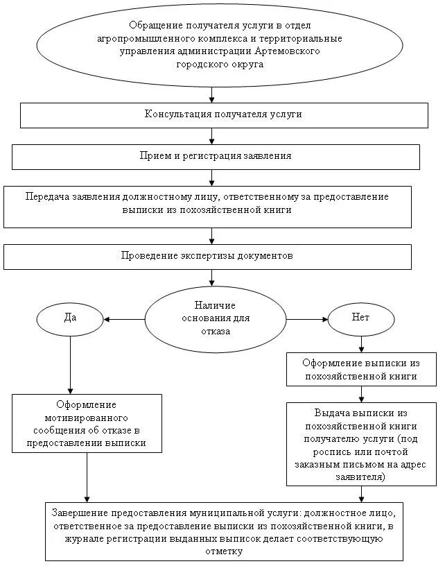 Выписка из похозяйственной книги о наличии. Блок схема предоставления муниципальной услуги. Выписка из похозяйственной книги. Справка из похозяйственной книги. Варианты предоставления муниципальной услуги это.