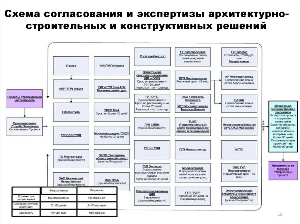 Этапы согласования проекта. Схема согласования проекта. Этапы согласования строительства. Этапы согласования проекта строительства.