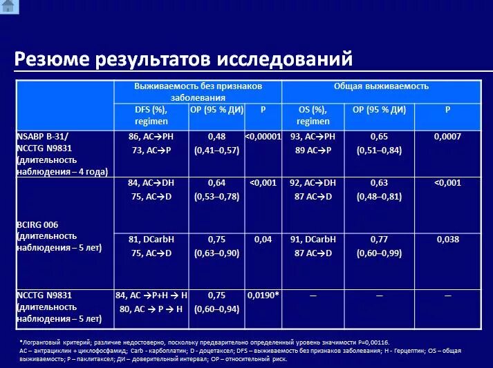 Степени химиотерапии. Химиотерапия РМЖ. Схемы химиотерапии в онкологии. Flot схема химиотерапии. Химиотерапия при РМЖ 3 В.