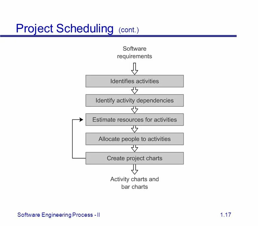 Project planning and scheduling. Practice Standard for scheduling схема. I/O scheduling. Система self scheduling.