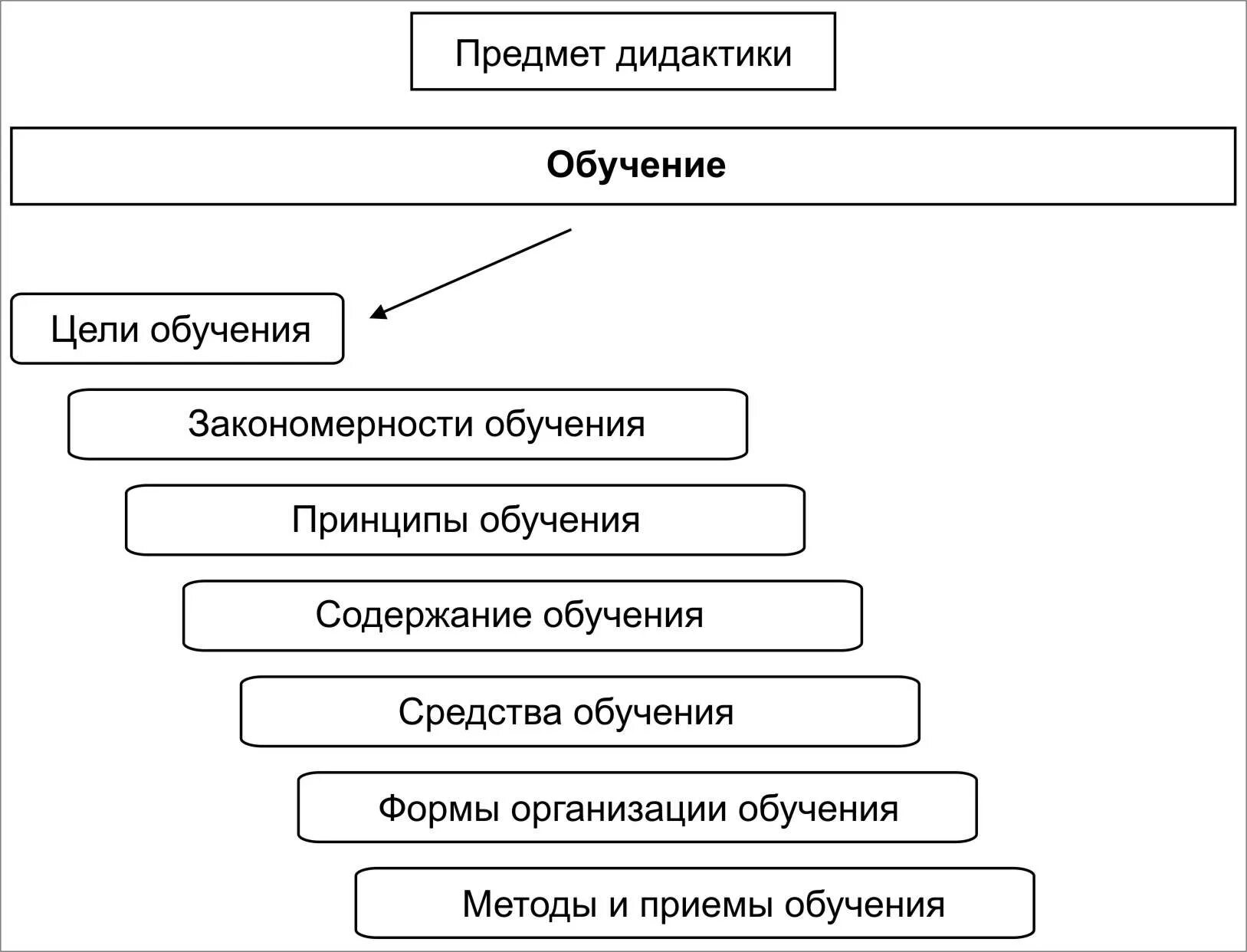 Предмет и задачи дидактики. Объект, предмет, цель и задачи дидактики. Дидактики это в педагогике. Объект и предмет дидактики в педагогике. Предметом дидактики является.