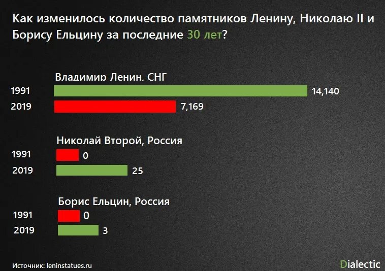 Поменялось количество. Количество памятников Ленину в России по годам. Сколько памятников Ленину в России всего. Количество памятников Ленину в Москве. Количество памятников Ленину в России.