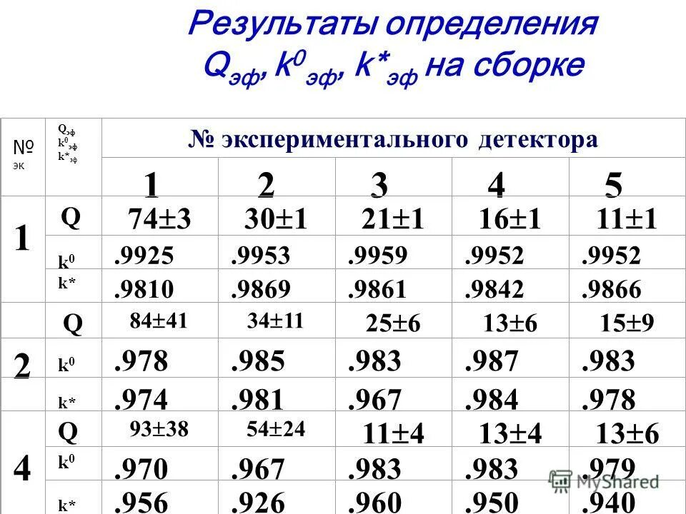 Как определить q. Как определить q