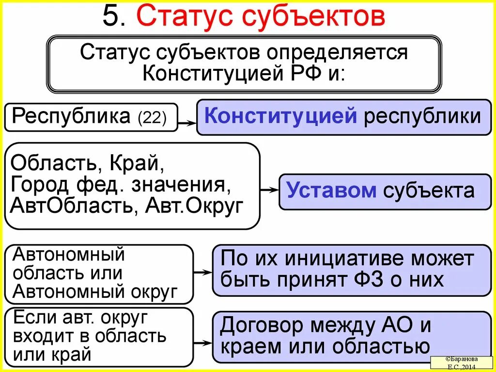 Статус субъекта. Статус субъекта РФ определяется. Статус субъекта РФ может быть Изменен. Статус субъекта не существует.