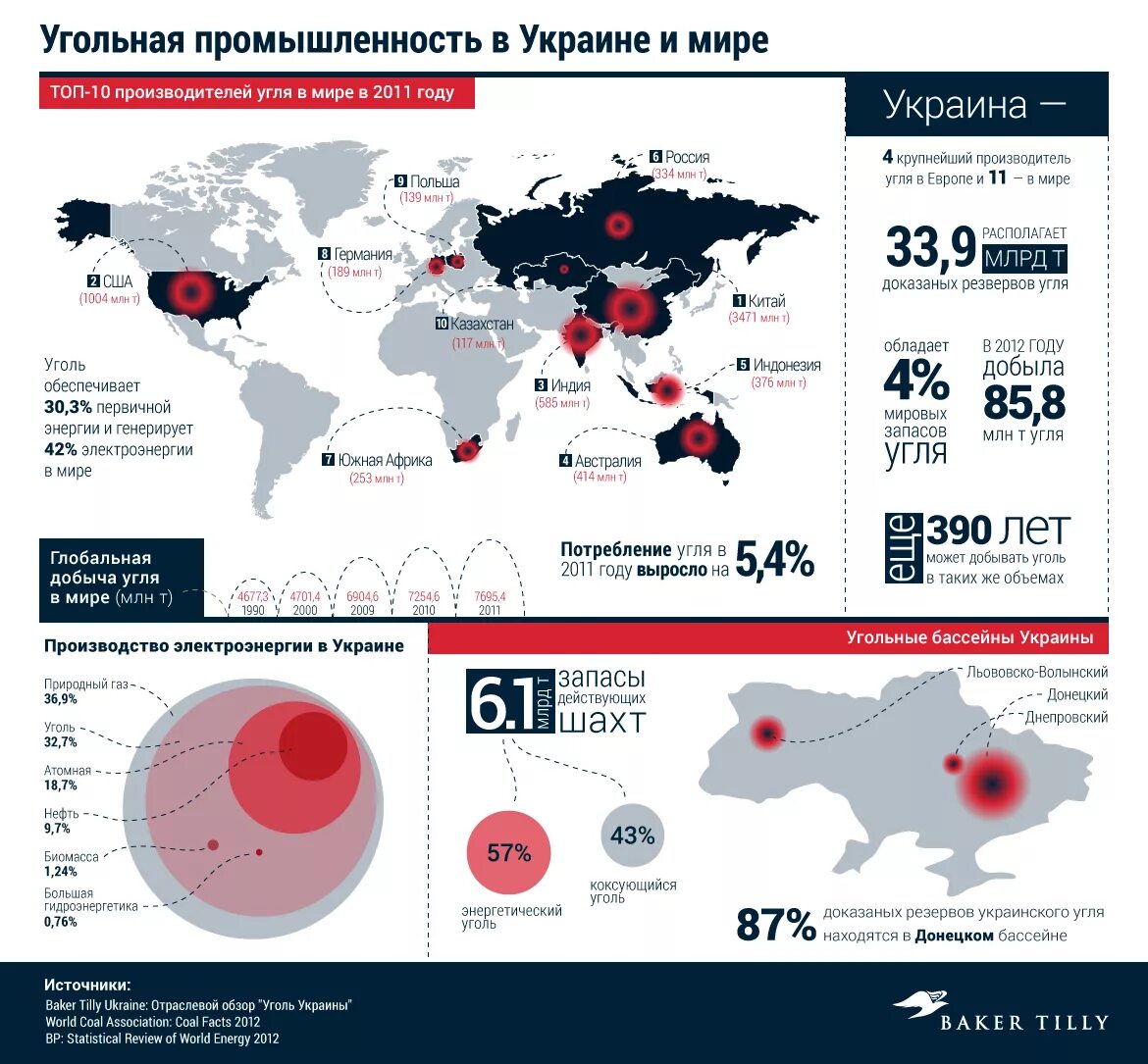 Крупнейшие страны производители угля. Уголь инфографика. Уголь в мире. Угольная промышленность инфографика.