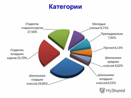 Сколько категорий участников