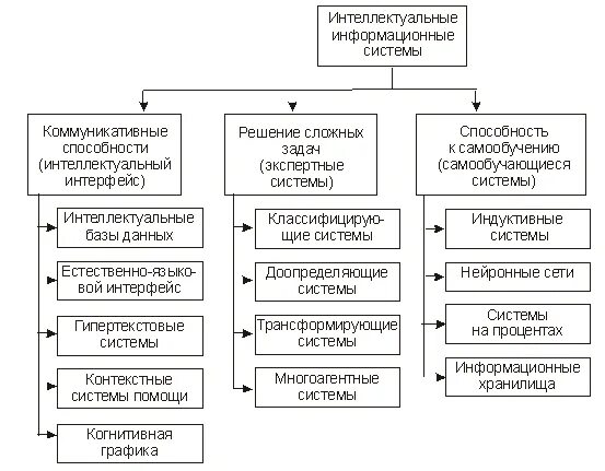 Интеллектуальные информационные системы. Классификация интеллектуальных систем. Классификация интеллектуальных информационных систем. Понятие интеллектуальной информационной системы ИИС. Интеллектуальная ис