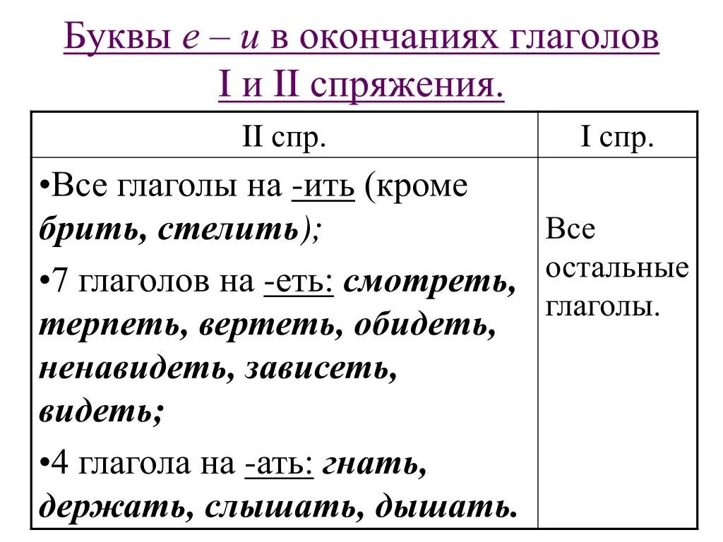 Глагол терпеть относится. Буквы е и и в окончаниях глаголов 1 и 2 спряжения. Буквы е и и в окончаниях глаголов 1 и 2 спряжения правило. Буквы е и и в окончании глаголов i и II спряжения. В окончаниях глаголов 1 спряжения пишется буква е.