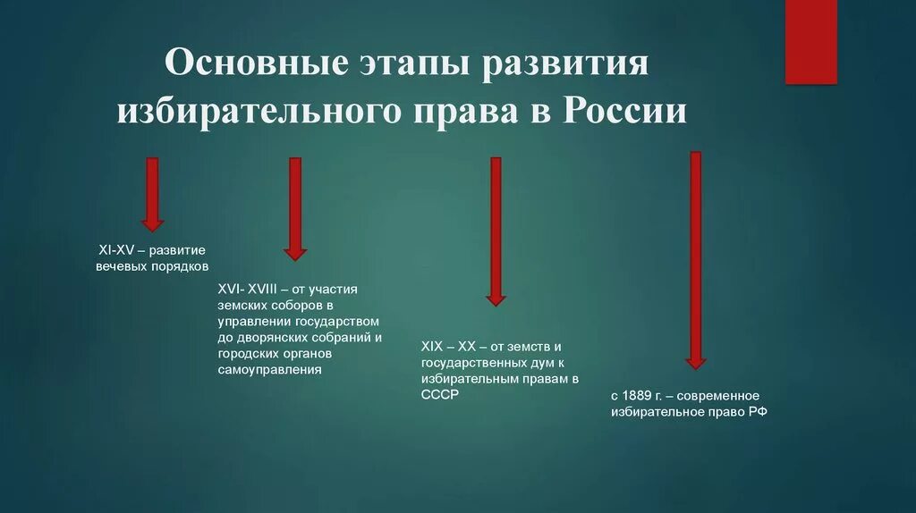 Избирательное право женщин в россии