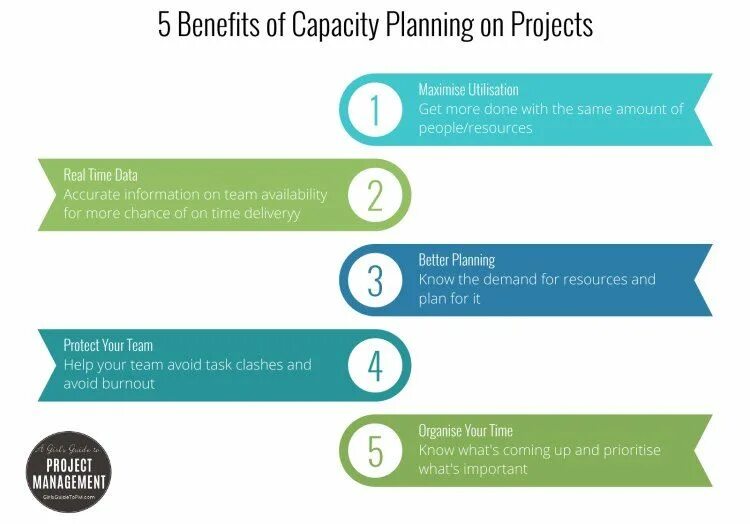 Capacity planning. Capacity Plan. Benefits Management Plan. Capacity перевод.