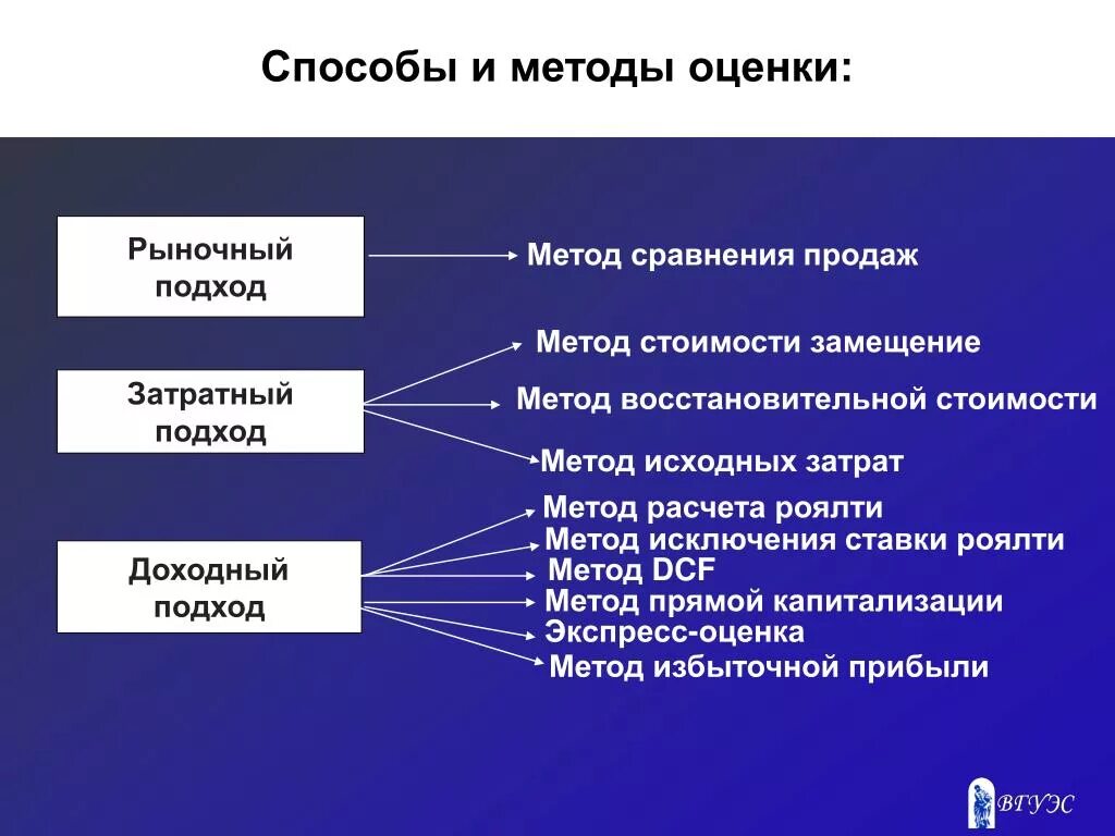 Учет роялти. Способы расчета роялти. Метод исходных затрат. Метод расчета роялти. Метод исключения роялти.