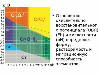 Зависимость ph