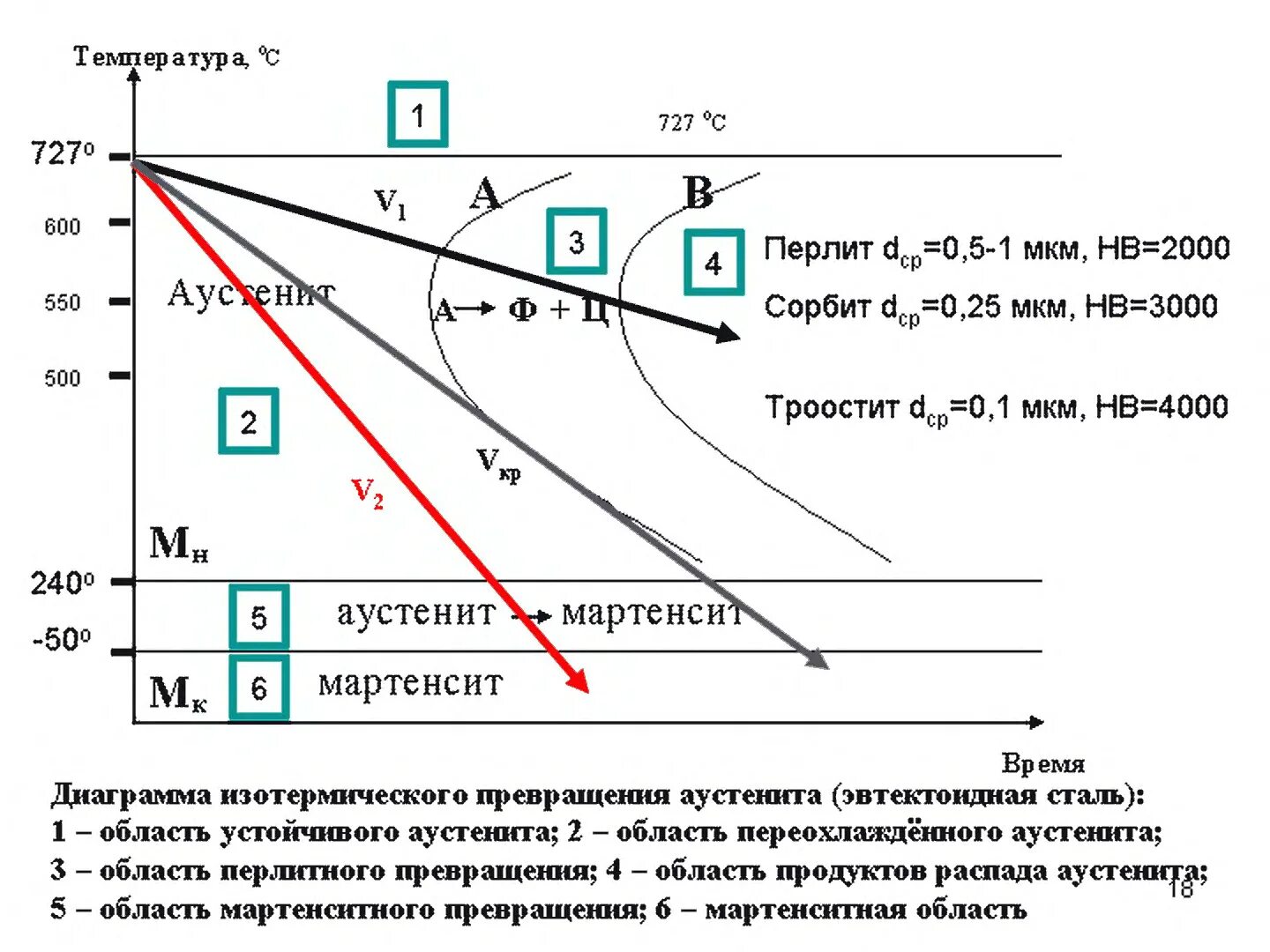 Охлаждение стали на воздухе. Диаграмма устойчивости переохлаждённого аустенита. Превращения аустенита при охлаждении. Кинетическая диаграмма охлаждения аустенита. Диаграмма изотермического превращения.