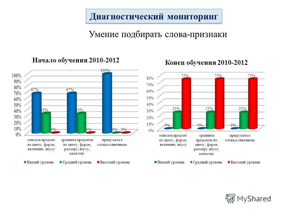 Области мониторинга в доу. Диагностический мониторинг. Мониторинг детей логопедической группы. Диагностика анализ мониторинг. Диагностический материал мониторинга таблица.