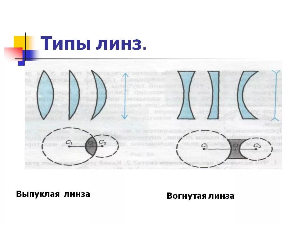 7 линза виды линз. Виды линз физика. линзы вогнутая и выпуклая физика. линзы виды линз. вогнутая линза схема.
