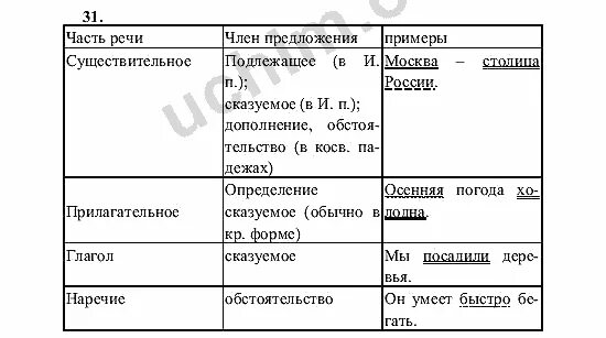 Предложения с частями речи 5 класс. Части речи и части предложения. Части речи и части предложения таблица.