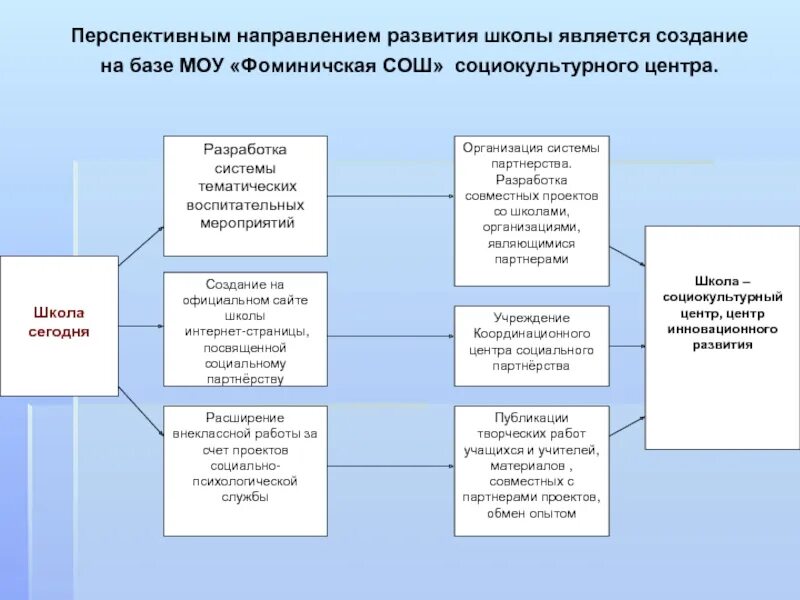 Перспективные направления образования. Направления развития школы. Перспективные направления развития школы. Тенденции развития школы. Перспективный план развития предприятия.