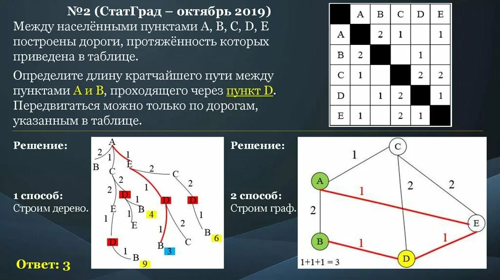 5 октябрь 2019. Определите длину кратчайшего пути. Нахождения кратчайшего пути между пунктами. Таблица кратчайшего пути. Определите длину кратчайшего пути между пунктами.