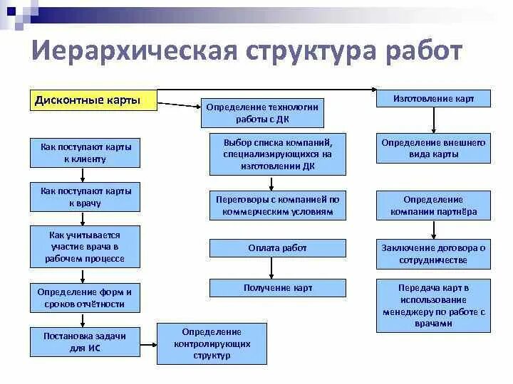 Иерархическая структура работ проекта служит основой для
