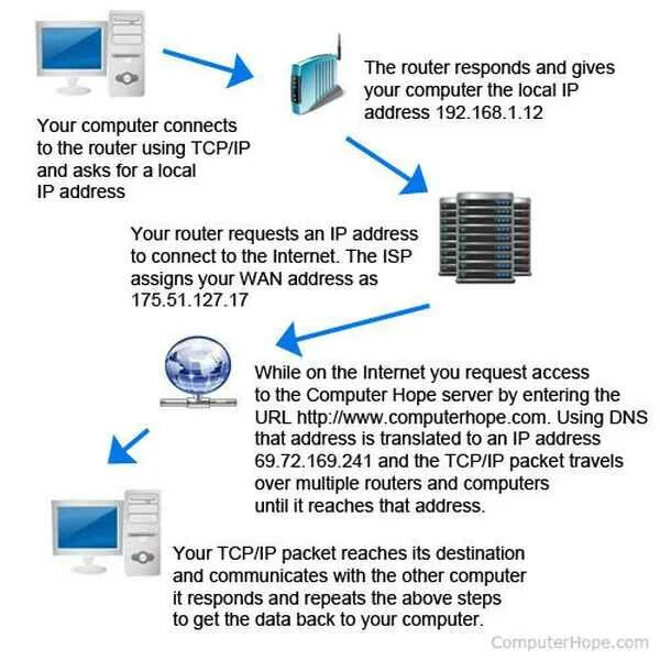 Connect to Computer. Connect to the Internet. Connecting to the Internet. Connect to other DNS. Is internet address