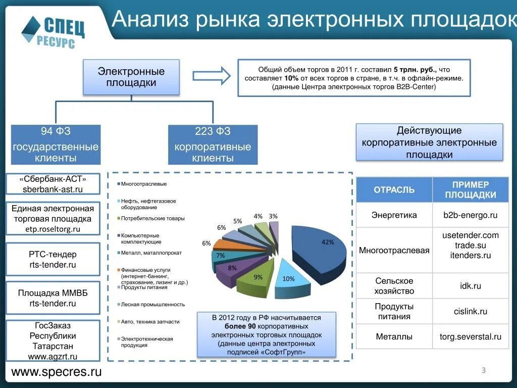 Организации электронных расчетов. Электронно торговая площадка. Электронные площадки для торгов. Электронные площадки для торговли. Схема работы электронных торговых площадок.