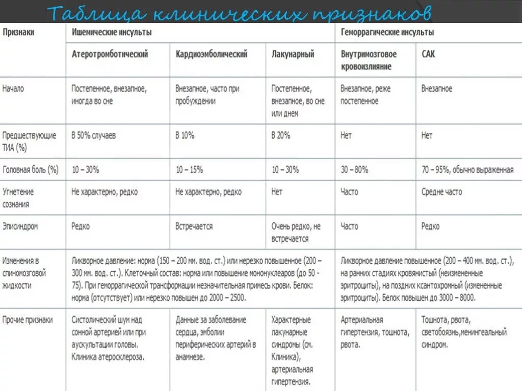 Инсульт калькулятор. Клинические симптомы ишемического и геморрагического инсультов. Острые нарушения мозгового кровообращения таблица. Дифференциальный диагноз геморрагического инсульта. Дифференциальный диагноз ишемического инсульта.