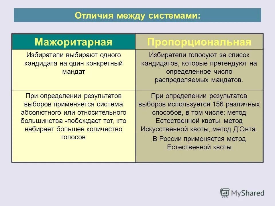 Мажоритарная и пропорциональная избирательная