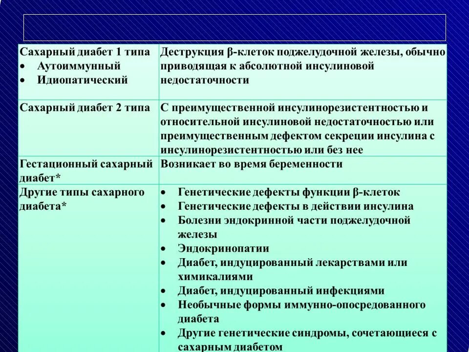 Для сахарного диабета 1 типа характерны. Типы сахарного диабета причины. Сахарный диабет классификация воз 2020. Признак характерный для сахарного диабета 2 типа. Типы сахарного диабета.