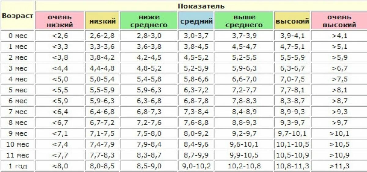 Сколько мальчик должен весить в 2 года