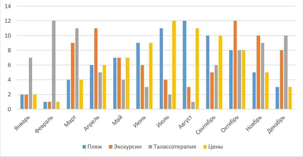 Сезонность в туризме. Сезонность в Турции. Сезонность отдыха в Турции. Сезонности в туризме графики. В какой месяц лучше в турции