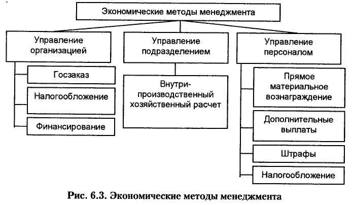 К экономическим методам относят. Принципы методов экономического управления. Экономический метод управления в менеджменте. Экономические методы управляющего воздействия – это:. Экономические методы управления в менеджменте.