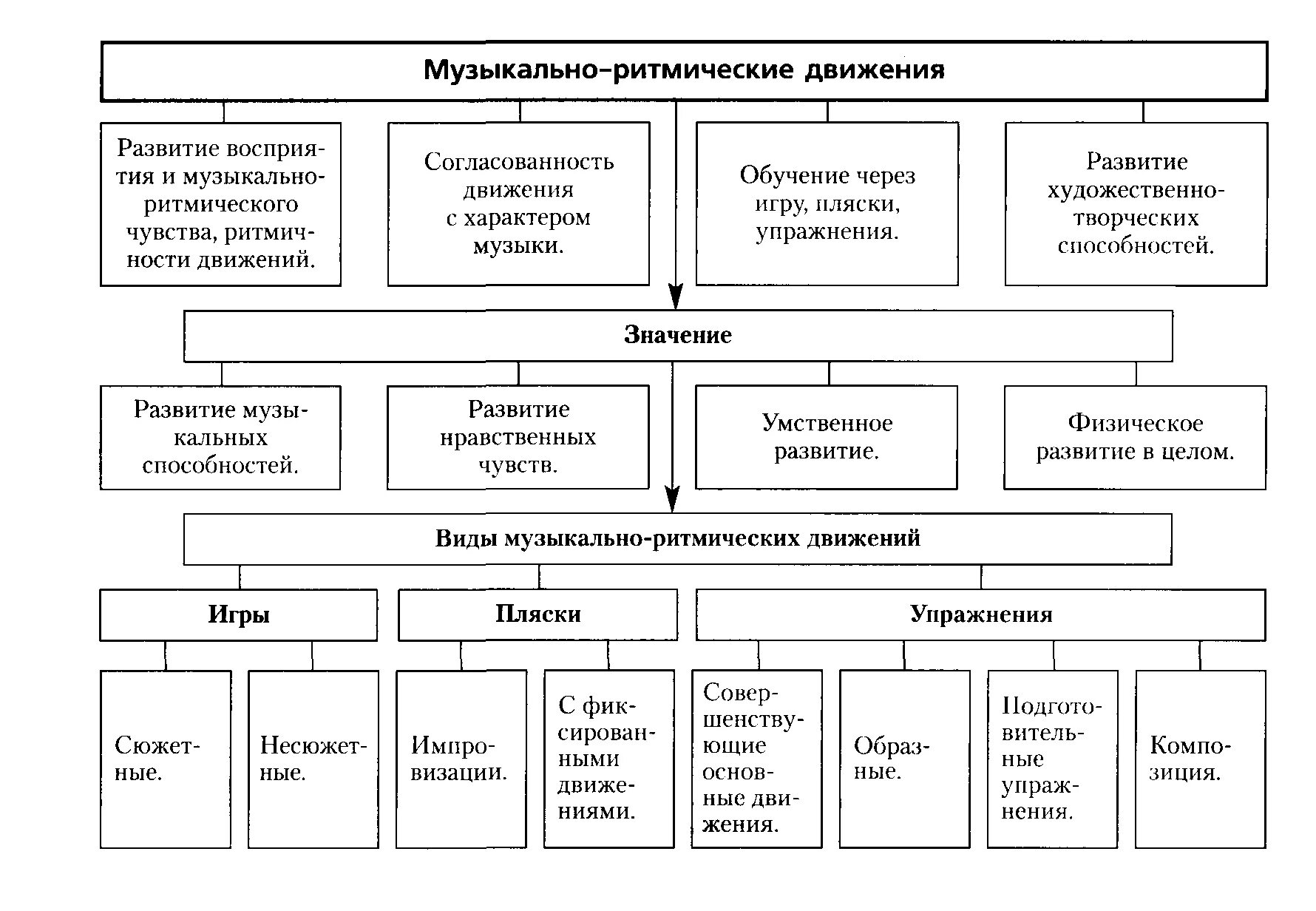 6. Условия, способствующие правильному обучению музыкально-ритмическим движениям