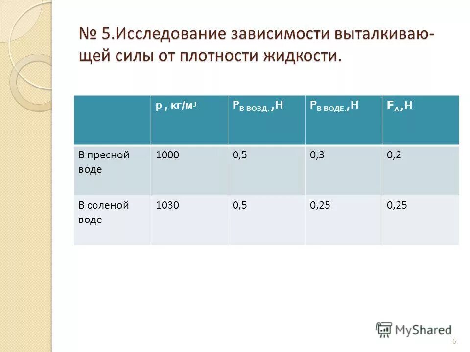 Выталкивающая сила в пресной и соленой воде. Исследование зависимости выталкивающей силы от плотности жидкости. Формула исследуемой зависимости. Эксперимент исследование зависимости от массы. Вам необходимо исследовать зависимость плотности жидкости от её рода.