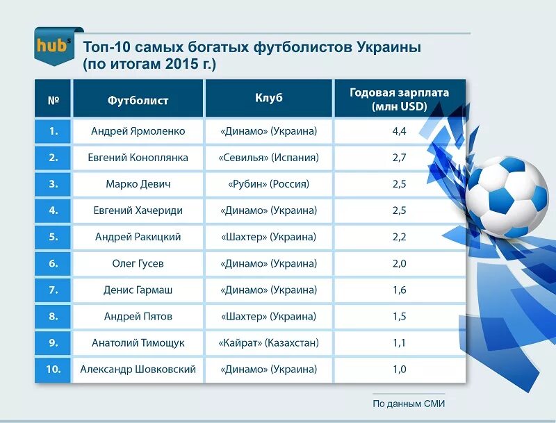 Зарплата тренера по футболу. Зарплата футболистов в Украине. Футбол Украины таблица. Футбол (украинский спортивный журнал). Футболисты Украины их достижение.