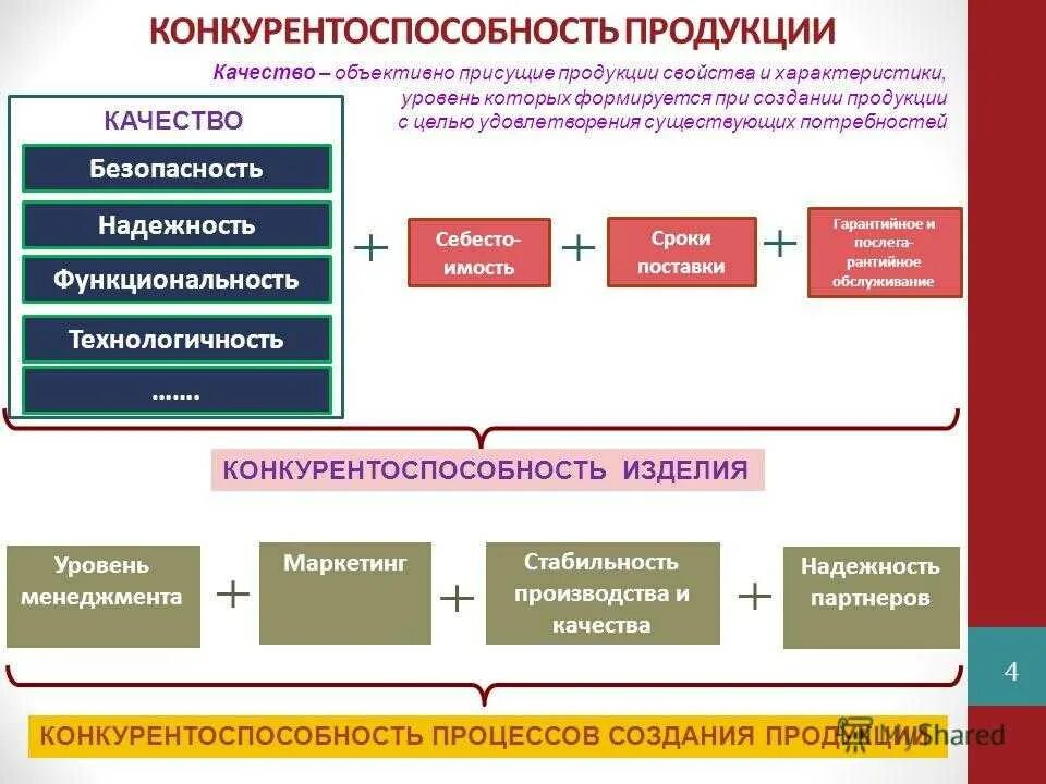 Качество продукции и конкурентоспособность предприятия. Роль конкурентоспособности продукции. Роль качества в конкурентоспособности продукции. Степени конкурентоспособности.