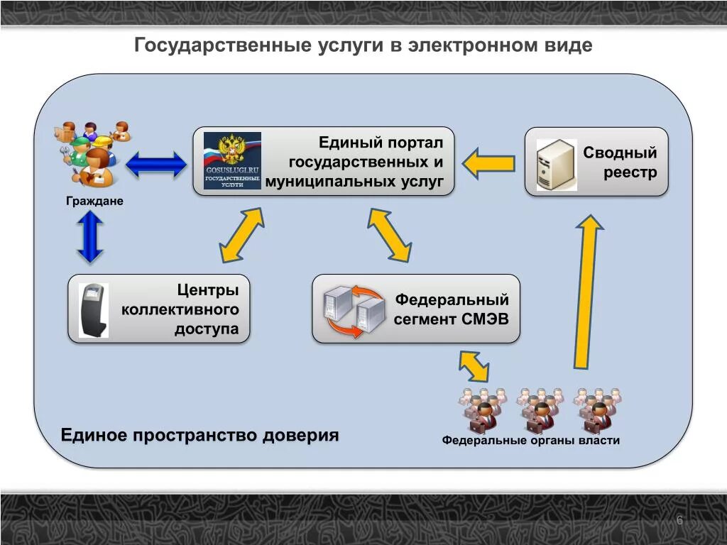 Единое пространство доверия. Единое пространство доверия в системе электронного правительства. Государственная программа «информационное общество (2011-2020 гг.)». СМЭВ картинки. Пространство доверия