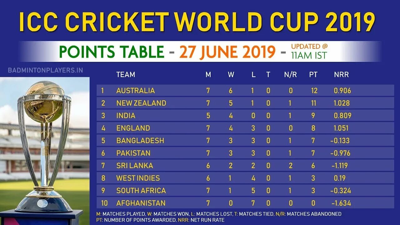 Points table. 2019 cricket world cup. world cup points table. крикет таблица. таблица icc.